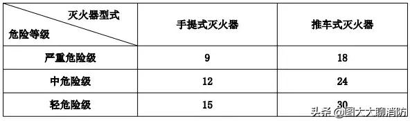 关于建筑灭火器的设置高度是多少,实操考点灭火器的选择与使用