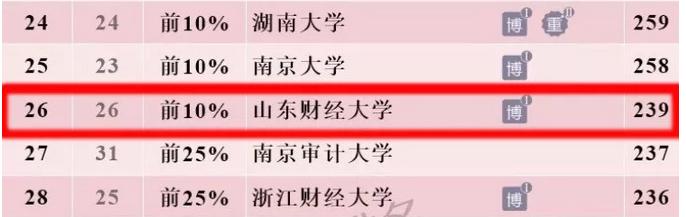 山东财经大学推荐,山东财经大学为什么那么火