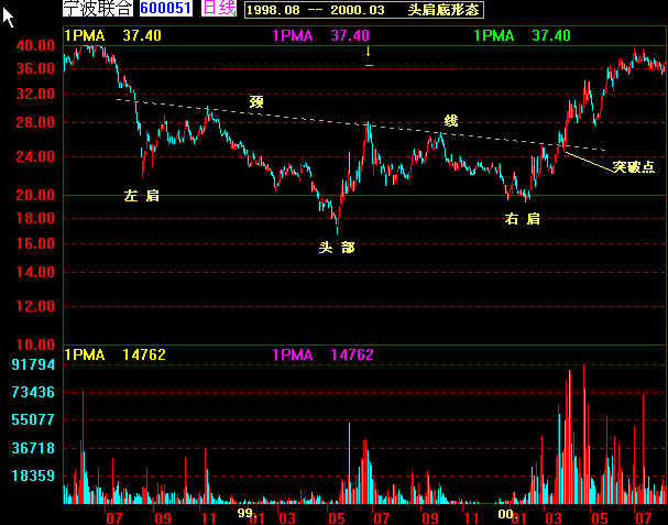 经典k线图解大全,k线经典战法60分钟分时图