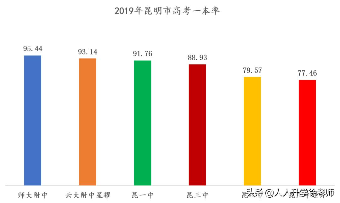 昆明昆三中高中录取分数线,昆明初中昆三中排名一览表