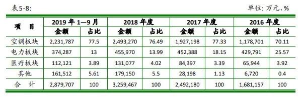 奥克斯空调上市了吗,奥克斯空调19年业绩如何