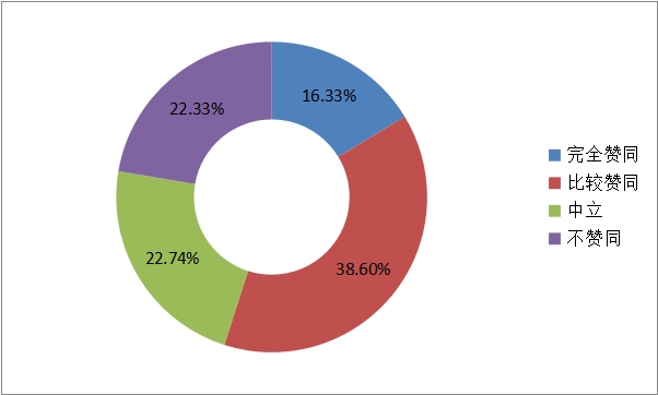 大学生消费观调查英语,大学生消费观调查报告结束语