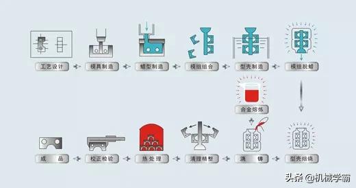 铸造生产的工艺特点,汽车典型零部件的铸造工艺