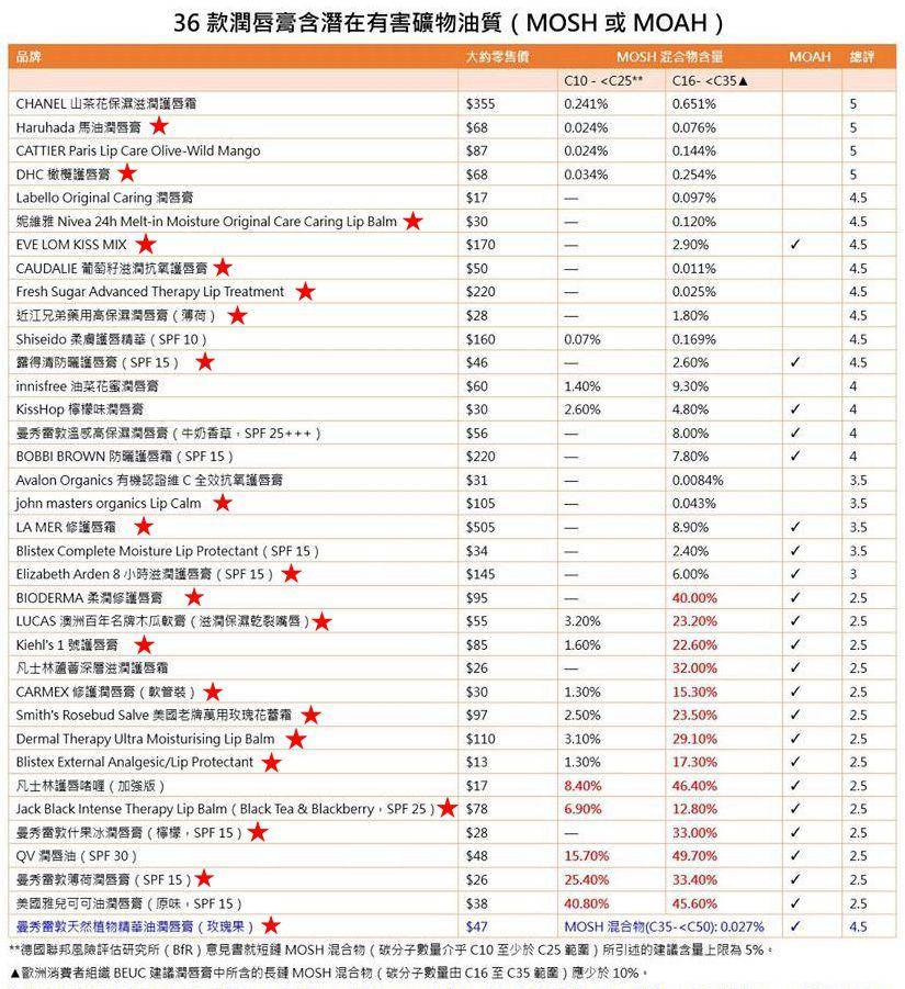 45款润唇膏致癌,润唇膏6支