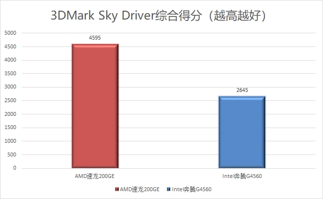 1600元的整机还想玩游戏AMD和Intel选谁好？
