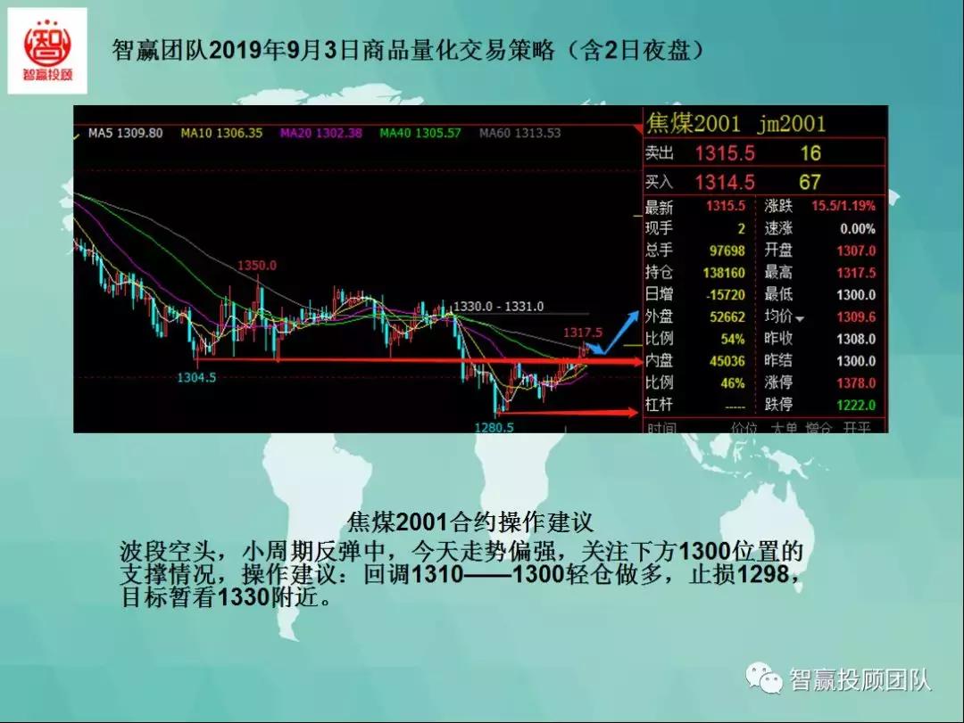 智赢团队最新分析,量化交易策略夜盘