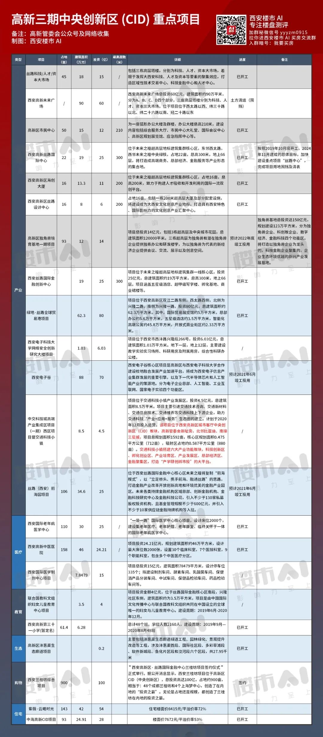 高新三期最新土拍结果,亚历山大新区最新规划