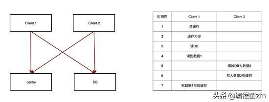 高并发架构队列缓存,高并发多级缓存设计