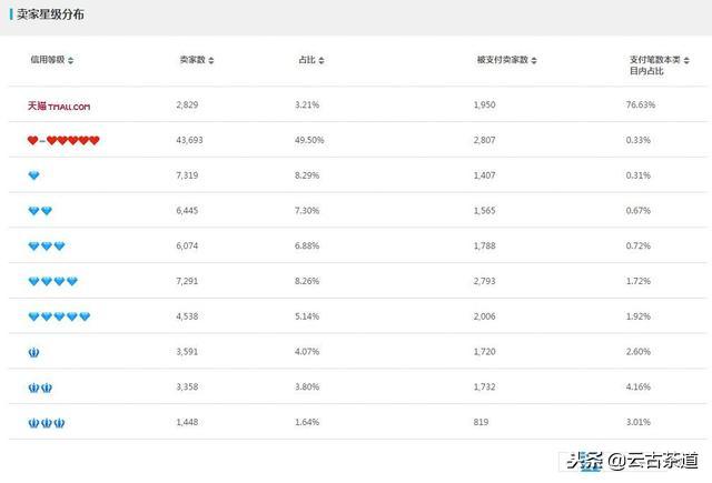 天猫双11茶叶销售排名,双11茶叶销售