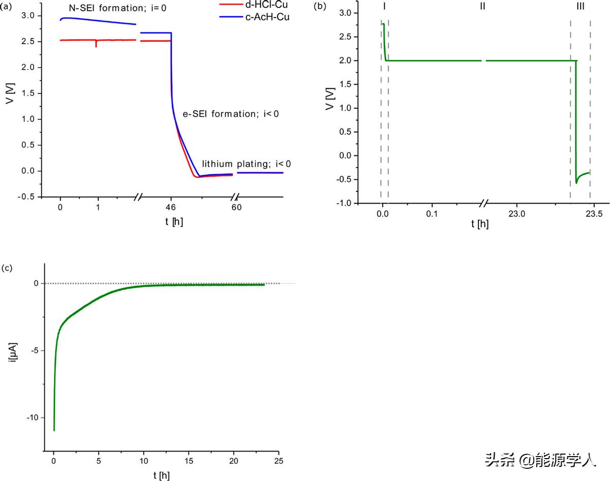 了解无阳极电池中铜上的SEI形成和锂电镀