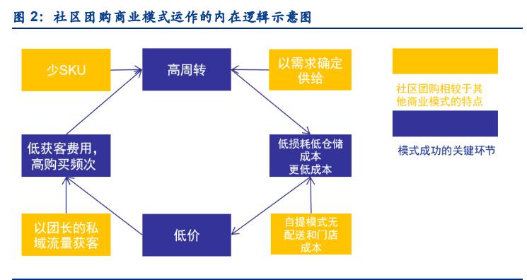 社区团购行业深度研究报告,社区团购的行业与市场分析