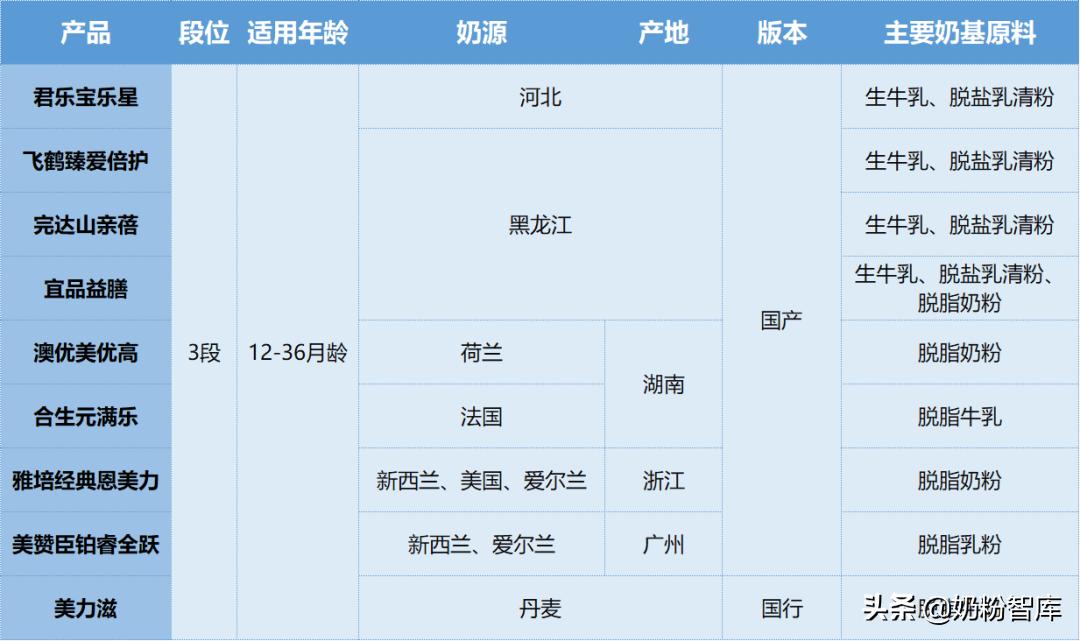 飞鹤奶粉测评臻稚,飞鹤哪款奶粉和君乐宝至臻差不多