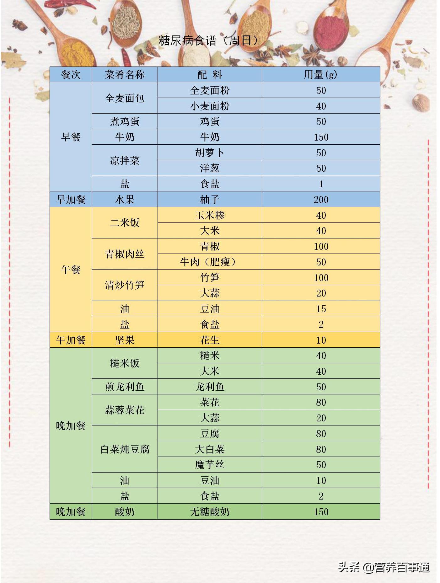 糖尿病人低脂饮食食谱一览表,糖尿病1300千卡饮食指南食谱表