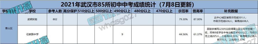武汉市青山区学区划分,武汉青山初中教育格局