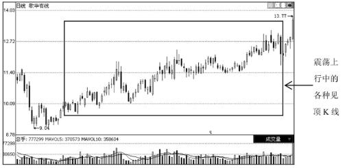 股市见底的k线形态,炒股牢记十种k线轻松逃顶