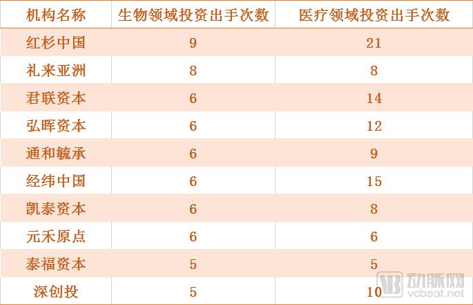 鎶曡祫浜洪棿,鎶曡祫鐢熺墿琛屼笟鐨勯鎶曟満鏋勬湁鍝簺