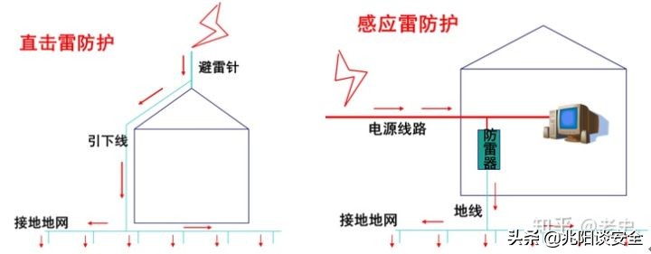 建筑物的防雷接地设计,建筑物防雷接地安装规范要求