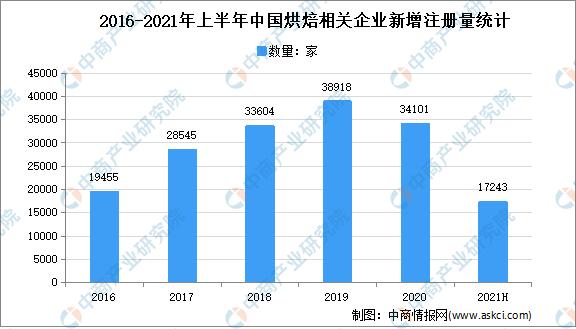 鲍师傅糕点烘焙,2019烘焙市场分析
