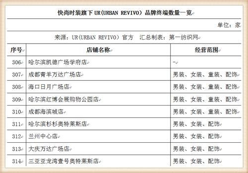 比音勒芬368万战投“中国版ZARA”UR，高尔夫服饰龙头分羹快时尚