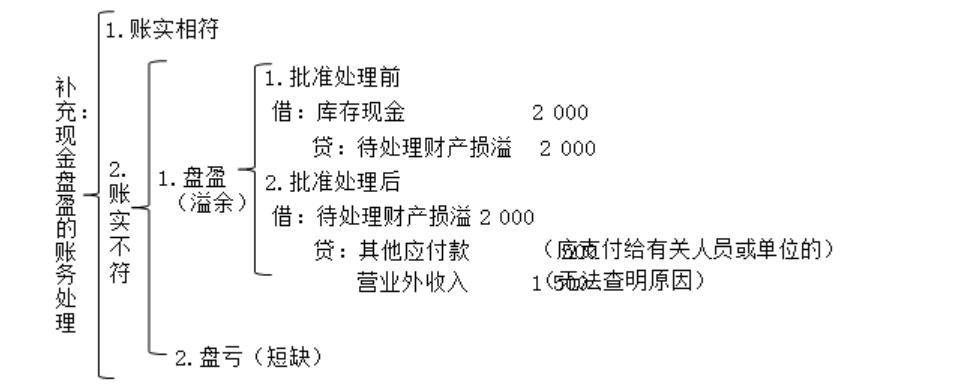 更好理解财产清查的账务处理方法,基础会计财产清查方法