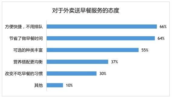 10平米早餐小店,早餐店外卖一天做到200单