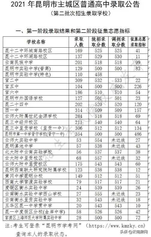昆明高中哪几所最好,昆明衡水中学哪个区最好