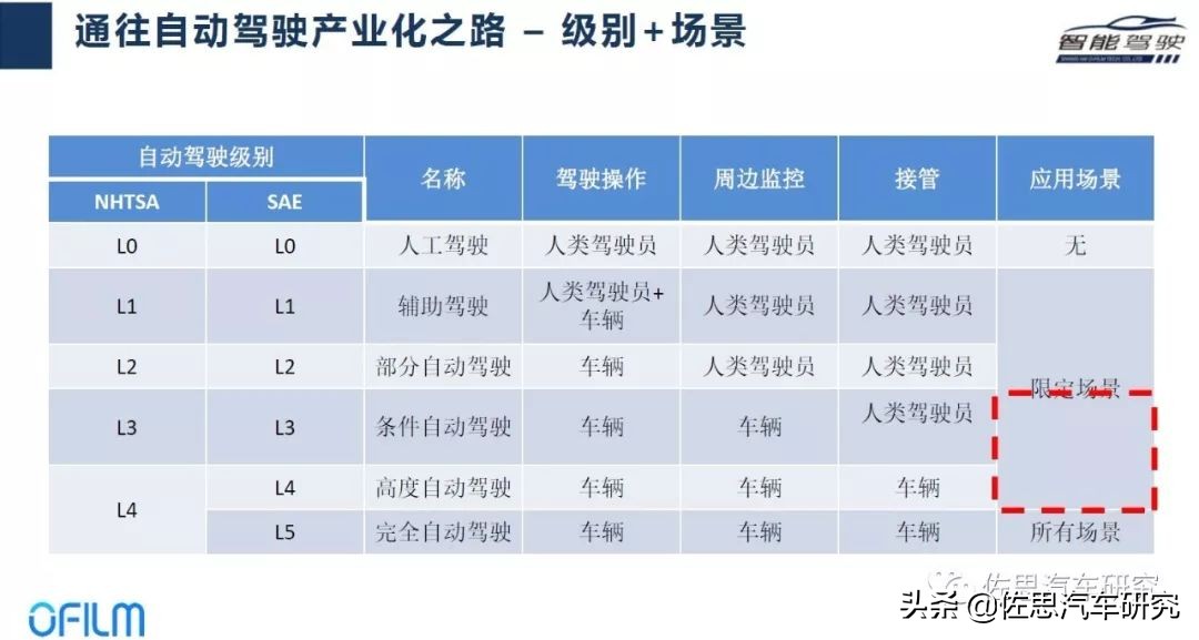 欧菲智能怎么样,欧菲光加速布局智能汽车新领域