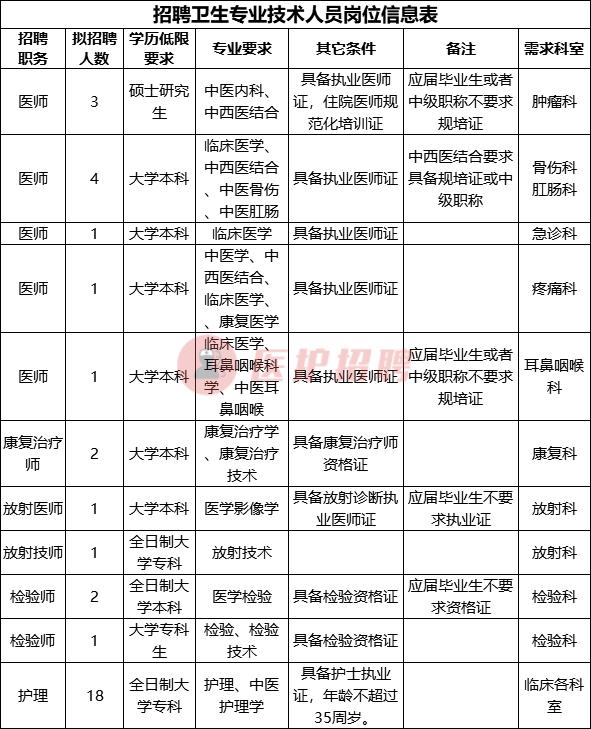 承德市中医院招聘大夫最新信息,2020承德中医院招聘信息