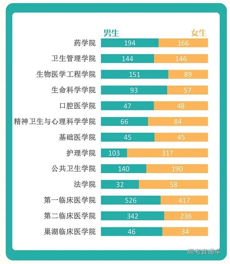 全国高校录取人数各省分布图,2020年各学校各专业录取率