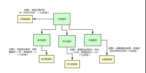终于有人把“TCC分布式事务”实现原理讲明白了!