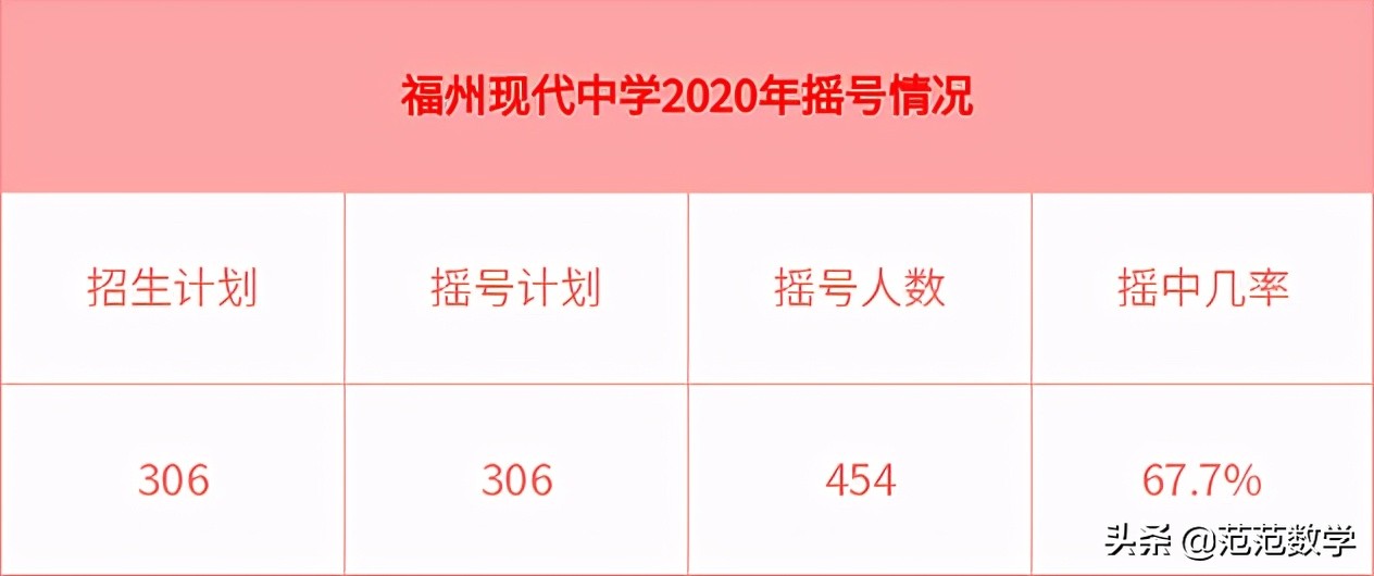 福州2019民办中学录取率,福州最好的民办职业技术学院
