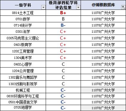 “一塔湖图”的广州大学，毕业生就业质量怎么样