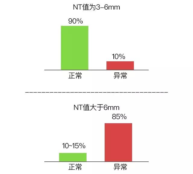 nt检查后还有哪些必要的检查,什么是nt检查必须先建卡