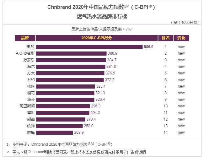 2020年C-BPI油烟机、燃气灶、热水器、净水器等8大品类品牌榜公布
