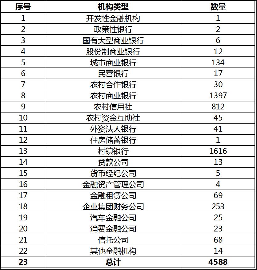 银行业排名100强,最新4588家银行业金融机构名单