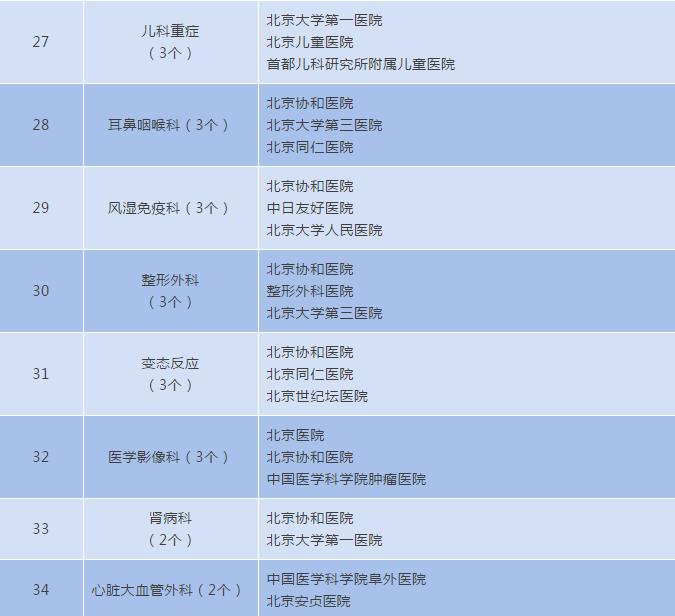 北京医院排名2020完整版,北京医院最全名单