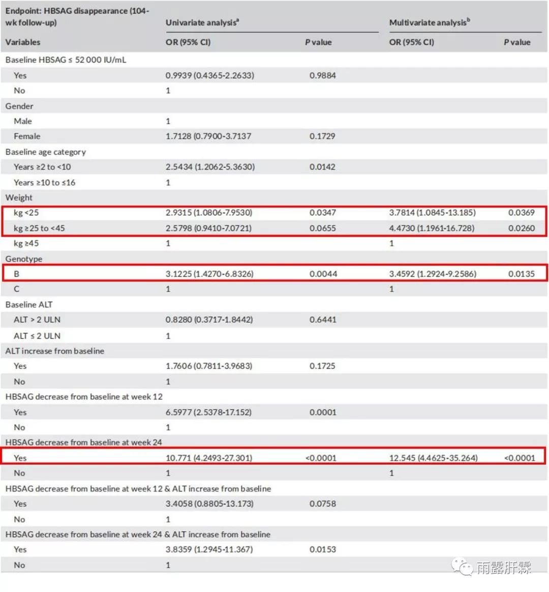 儿童乙肝干扰素治愈率高吗,聚乙二醇干扰素治愈率