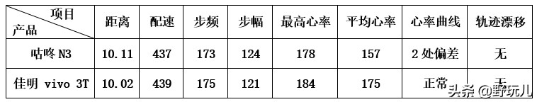 codoon咕咚智能运动手表n3,咕咚n3手表测评