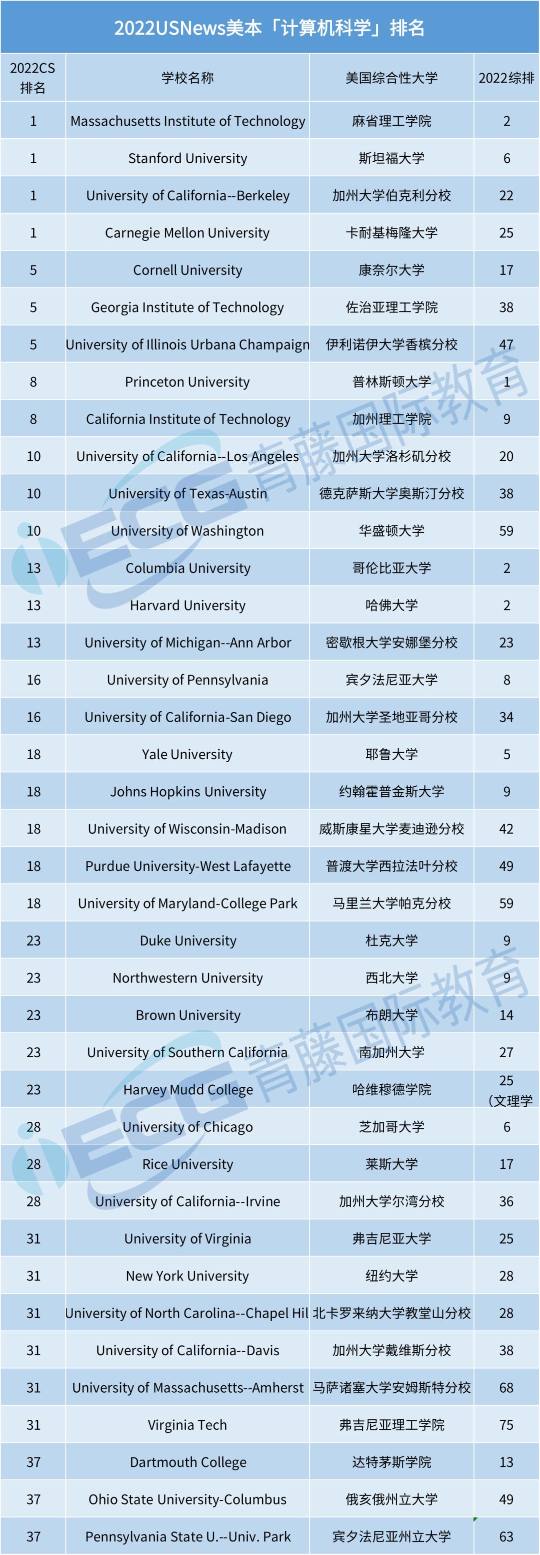 usnews2017年美国大学排名,uiuc排名usnews