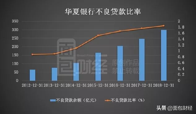 华夏银行不良贷款率最高,华夏银行经营贷最终审批下来