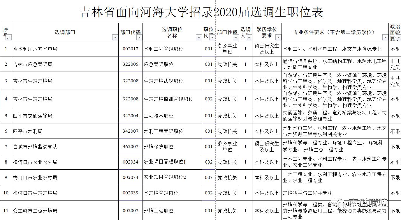 吉林省直选调生,江西选调生分数线