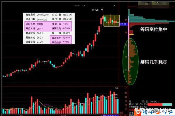 怎样用筹码分布计算主力成本,同花顺筹码分布图怎么看主力
