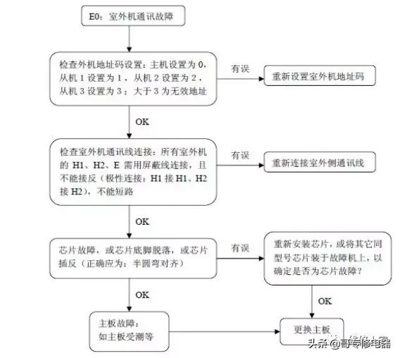 美的多联机调试方法与步骤,美的多联机空调系统培训教程