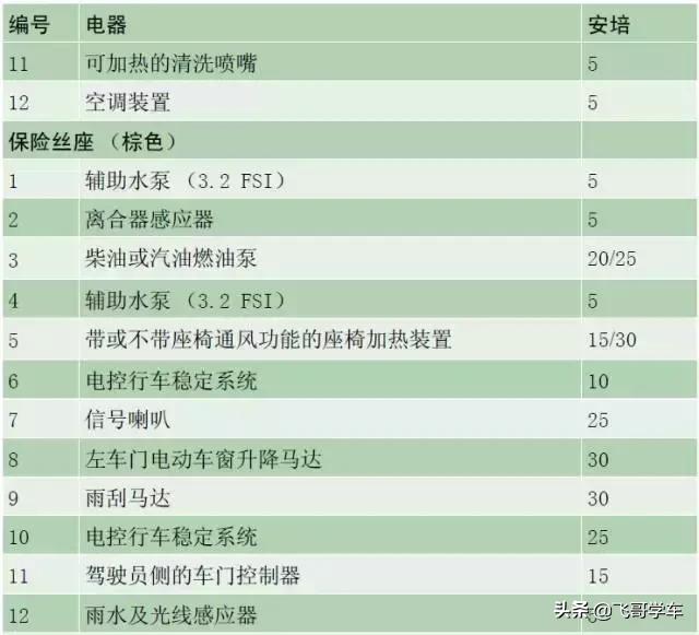 奥迪a3高位刹车灯保险丝位置,新款奥迪a3保险丝