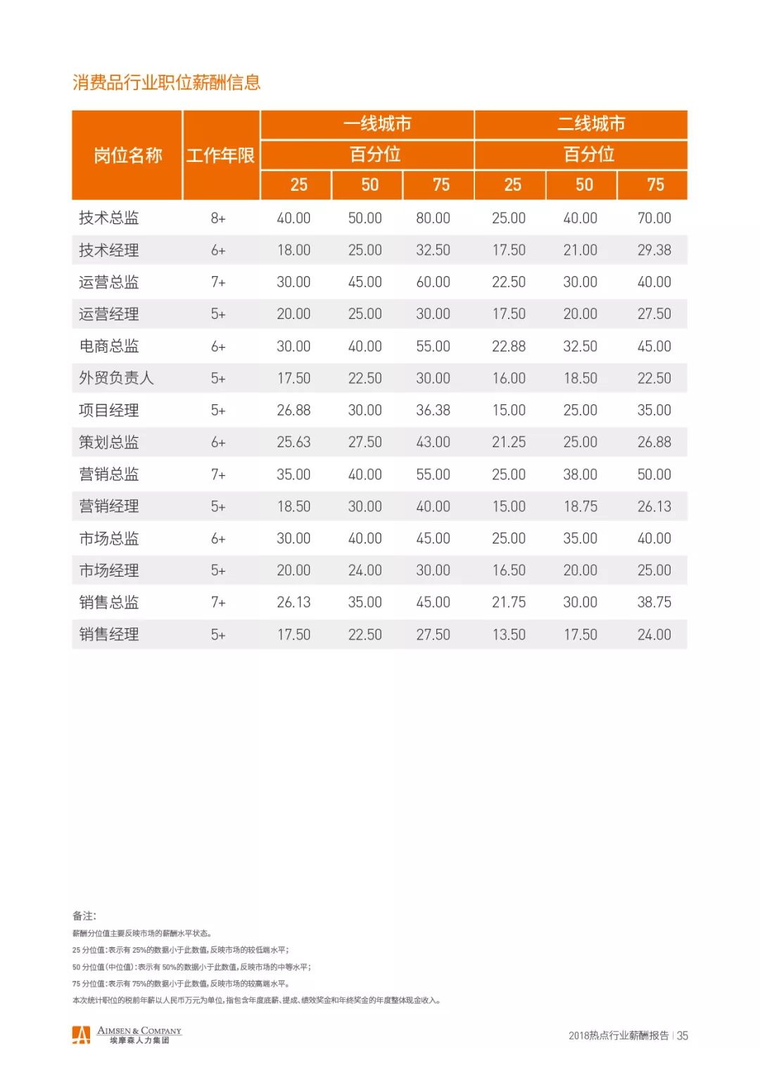 埃摩森AIMSEN：2018热点行业薪酬报告