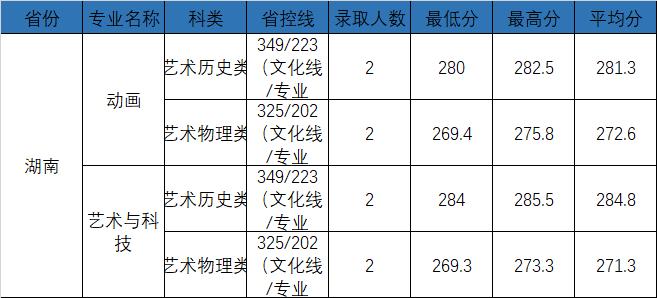 权威发布|电子科技大学成都学院2021年最新录取进度公布