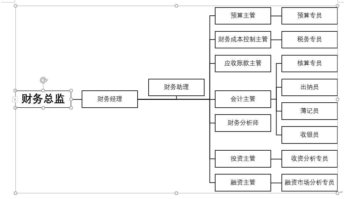 财务部组织架构图简单版,怎么绘制财务部结构框架图