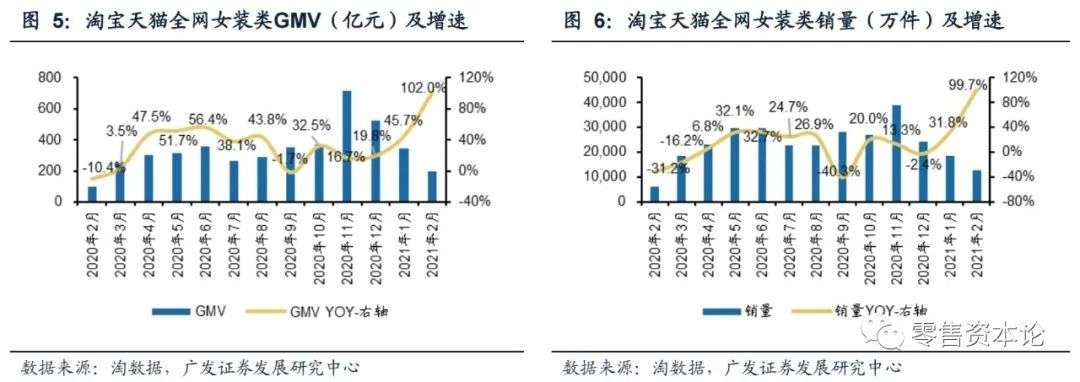 2月纺服持续高速增长，细分行业整体GMV，谁会增幅居前？