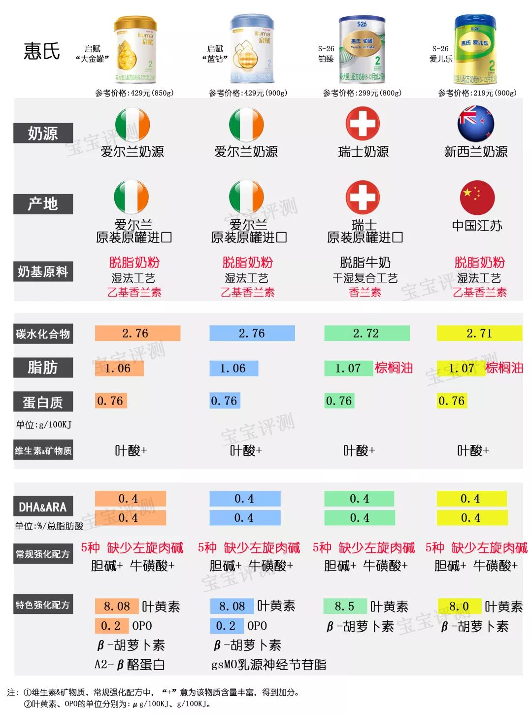添加白砂糖和香精的奶粉,4段奶粉不添加白砂糖和香精