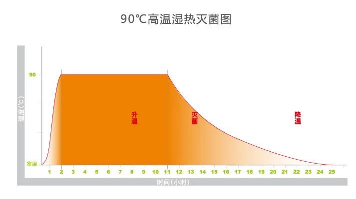 二氧化碳培养箱简介,二氧化碳培养箱缺气